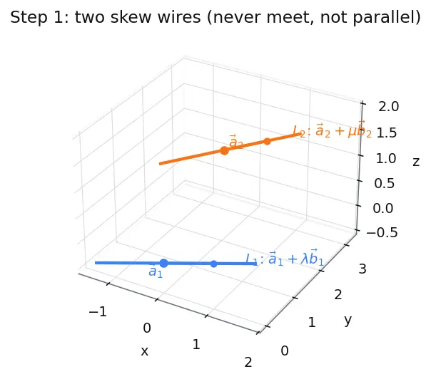 Figure — Skew lines — shortest distance