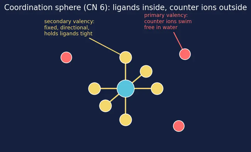 Figure — Werner's theory of coordination compounds