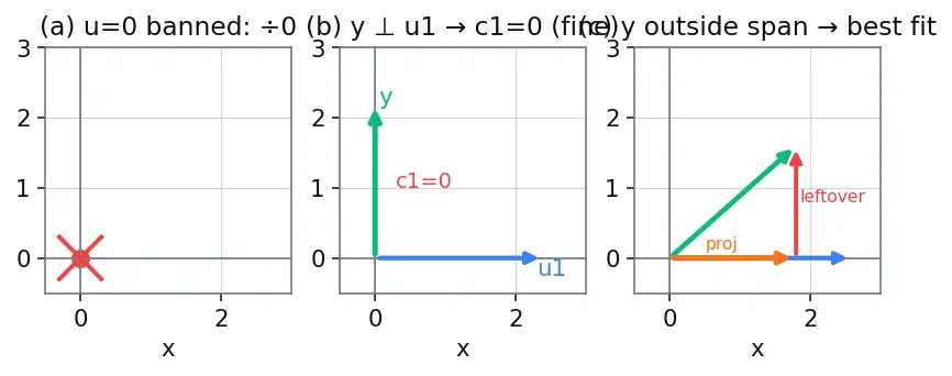 Figure — Orthogonal sets and orthonormal basis