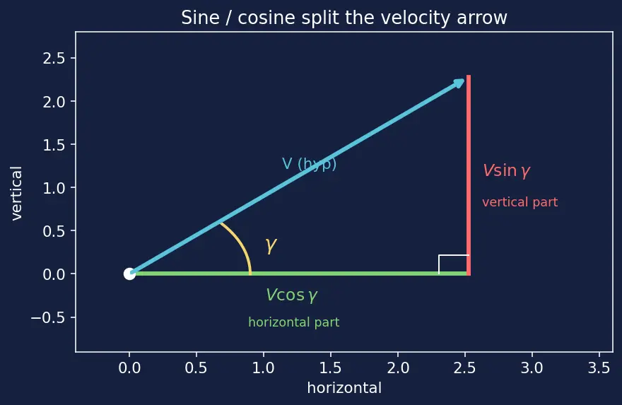 Figure — Equations of motion — 3DOF point mass (trajectory analysis)
