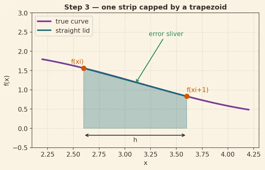 Figure — Implementing numerical integration from scratch — trapezoidal, Simpson's