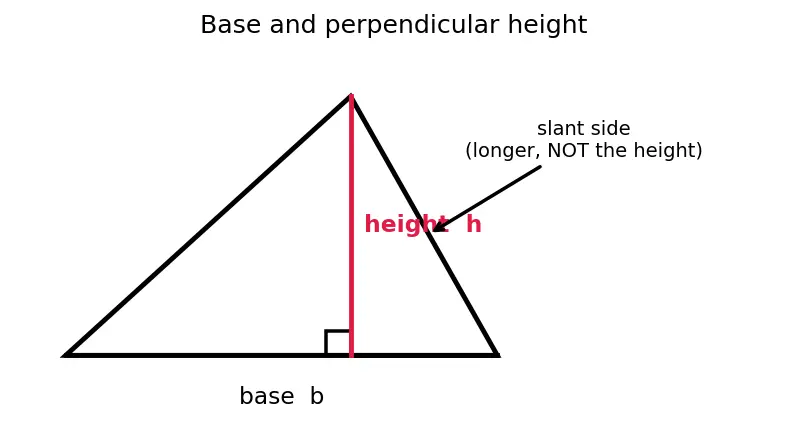 Figure — Area — triangle, parallelogram, trapezium, composite shapes