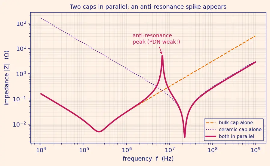 Figure — Voltage droop and decoupling capacitors