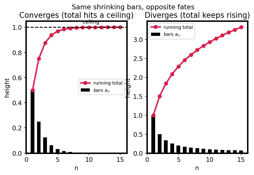 Figure — Limit comparison test