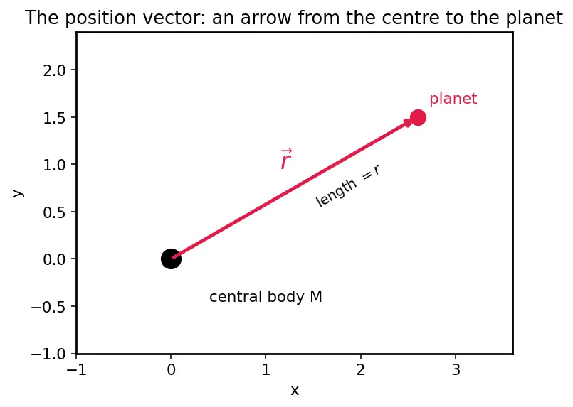 Figure — Specific angular momentum h = √(GMp)