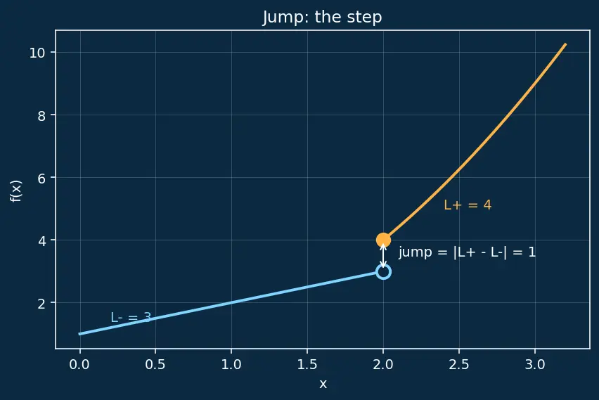 Figure — Continuity — definition, types of discontinuity (removable, jump, infinite)