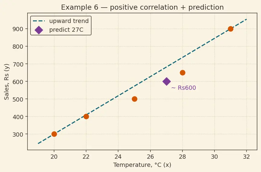 Figure — Line graphs and scatter plots — basic interpretation