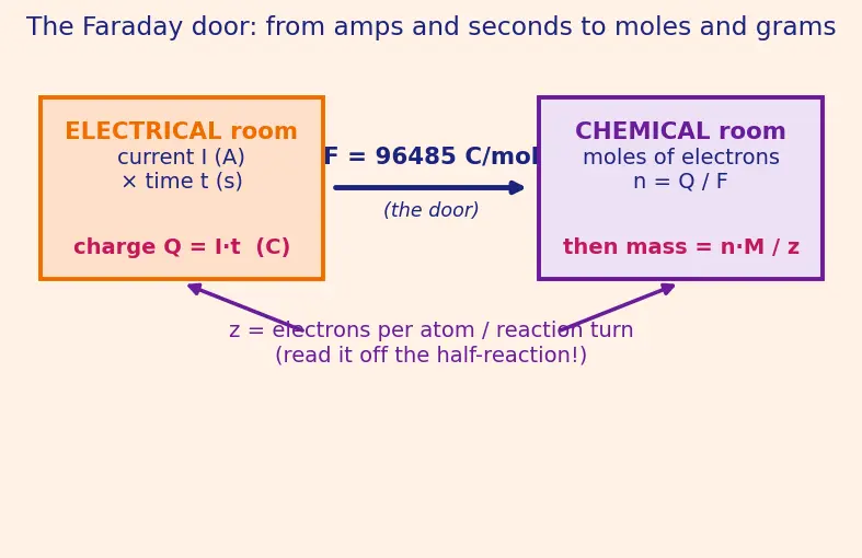 Figure — Batteries — primary (dry cell), secondary (lead-acid, Li-ion)