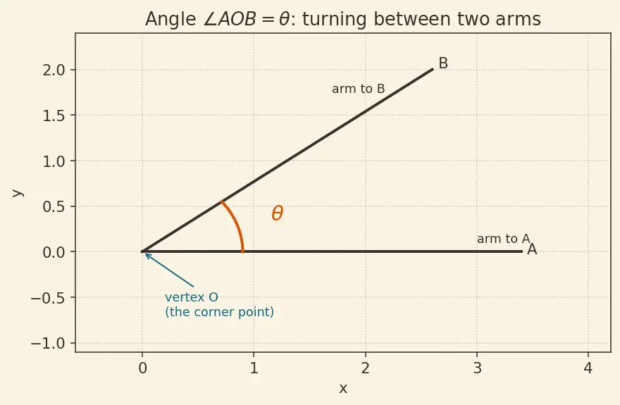 Figure — Co-function identities