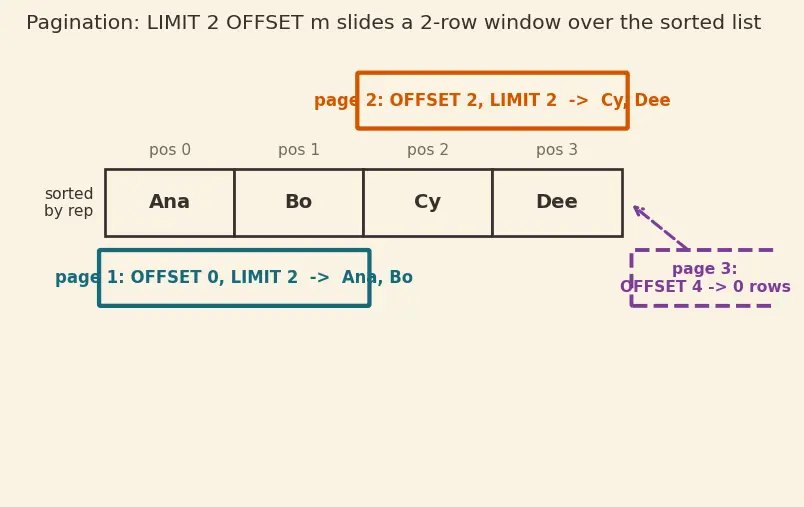 Figure — SQL clauses — WHERE, GROUP BY, HAVING, ORDER BY, LIMIT