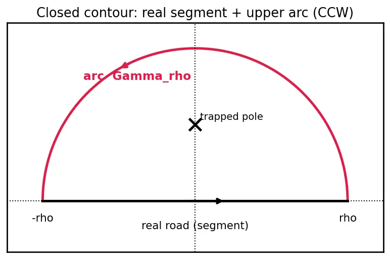 Figure — Residue theorem — computing real integrals