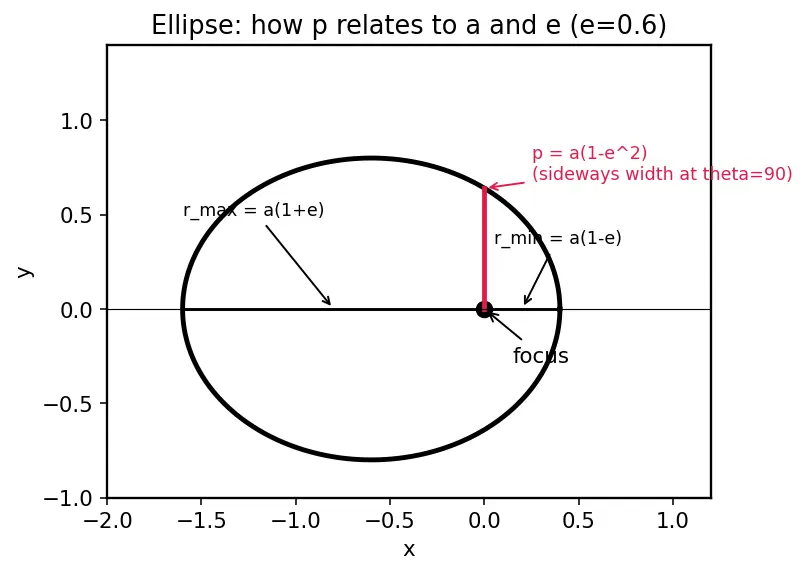 Figure — Orbit shape from eccentricity — circle (e=0), ellipse (0 - e - 1), parabola (e=1), hyperbola (e - 1)