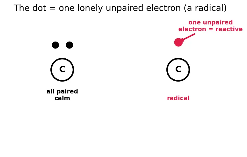 Figure — Polymerization mechanisms — free-radical, cationic, anionic, coordination (Ziegler-Natta), step-growth