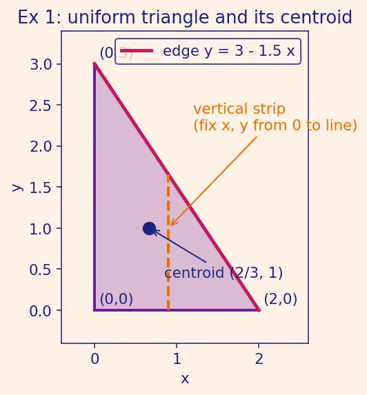 Figure — Applications — mass, centre of mass, moments of inertia