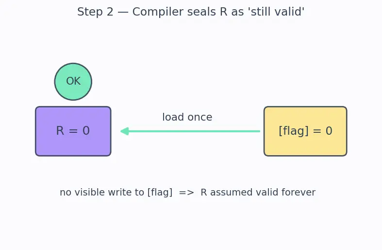 Figure — volatile keyword — preventing optimization of hardware registers