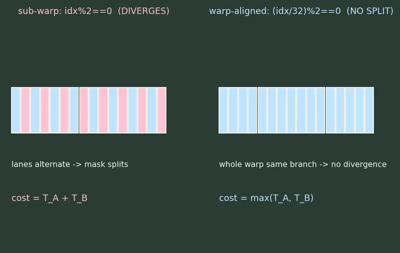 Figure — Warp divergence penalties
