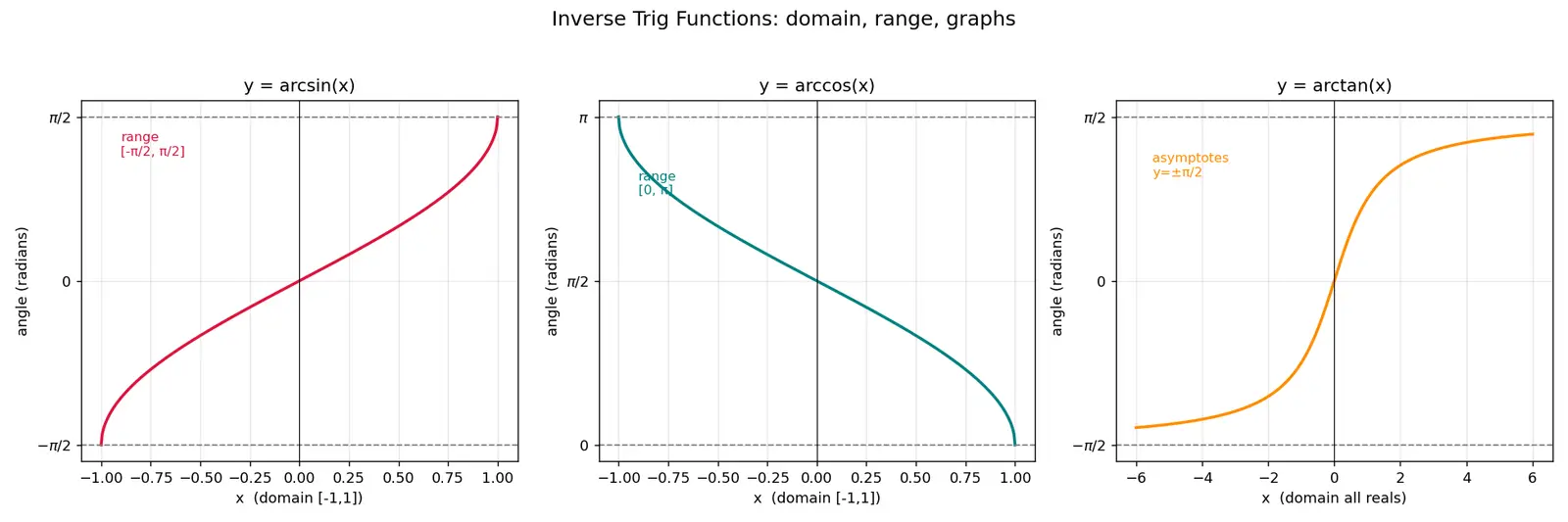 Figure — Inverse trig functions — arcsin, arccos, arctan — domain, range, graphs