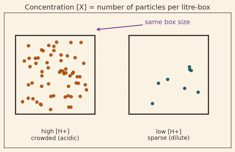 Figure — pH, pOH, pKa, pKb scales