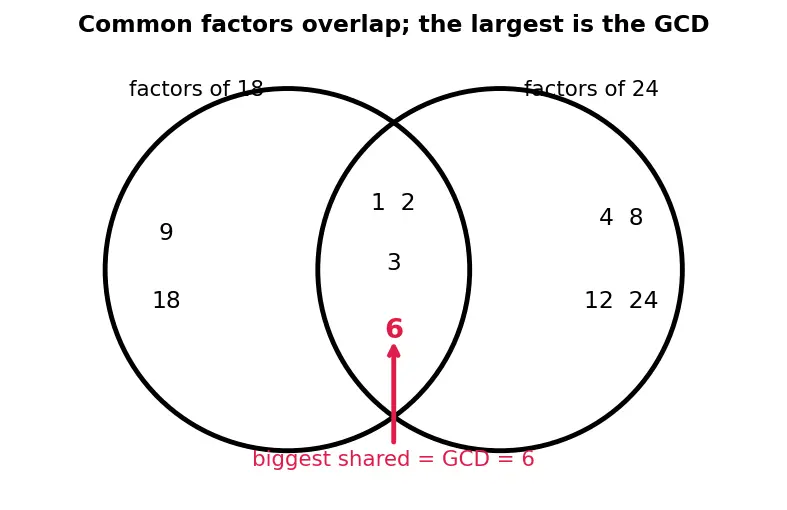 Figure — Equivalent fractions, simplifying fractions