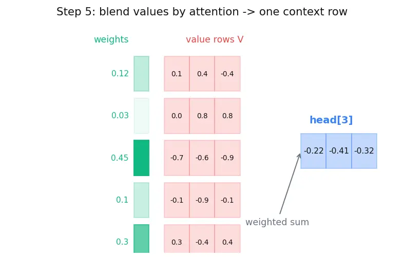 Figure — Multi-head attention
