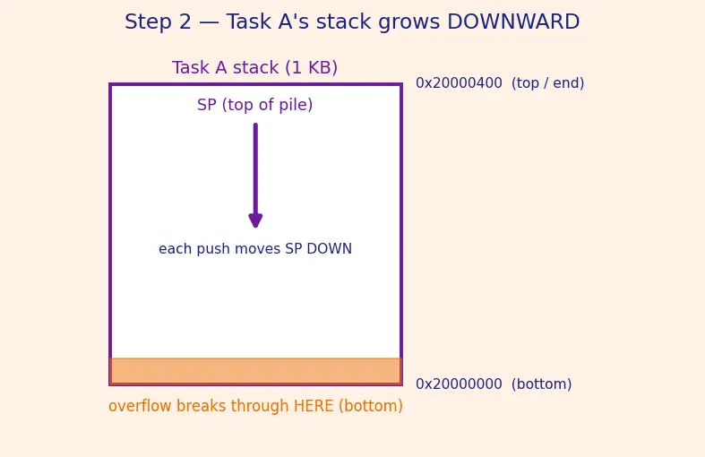 Figure — Memory protection units (MPU) — preventing stack overflow, access faults