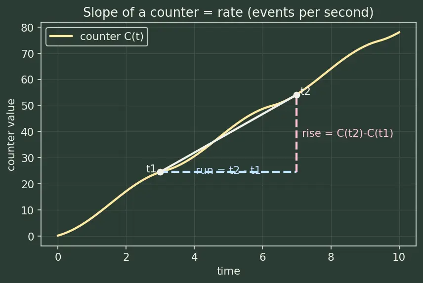 Figure — Logging and monitoring — structured logging, metrics, alerting