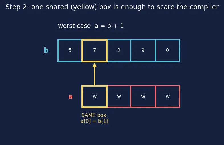 Figure — restrict keyword — aliasing hint