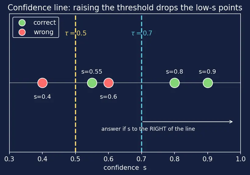 Figure — Hallucination mitigation