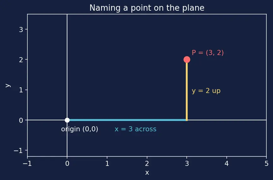 Figure — Hyperbola — standard forms, asymptotes, foci, eccentricity