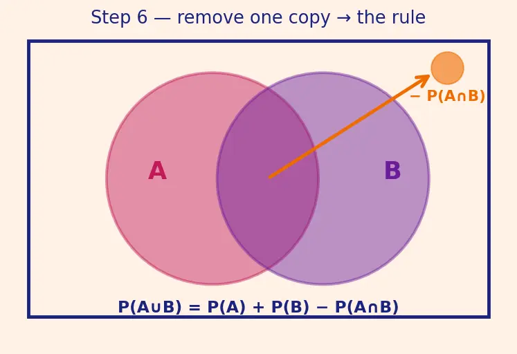 Figure — Probability — classical, empirical, axiomatic (Kolmogorov axioms)
