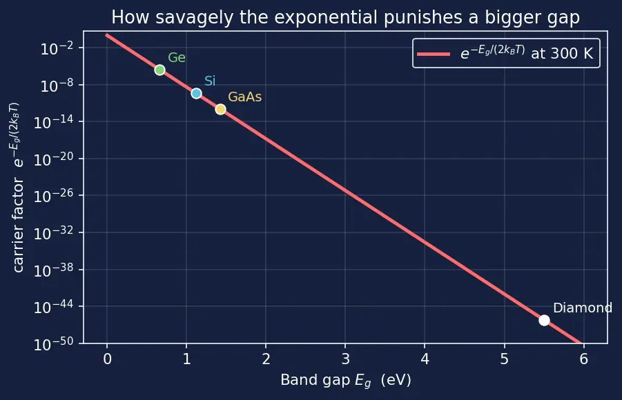 Figure — Band gap and its meaning for conductivity
