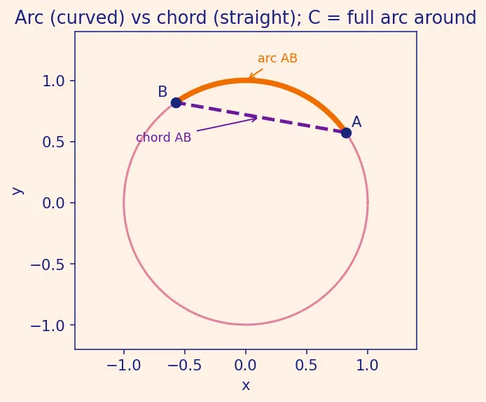 Figure — Circles — centre, radius, diameter, chord, arc, sector, segment