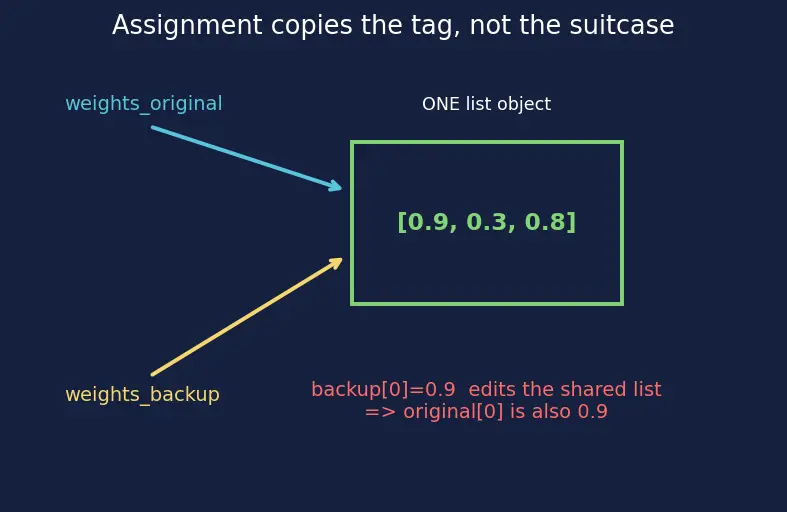 Figure — Python syntax, data types, control flow