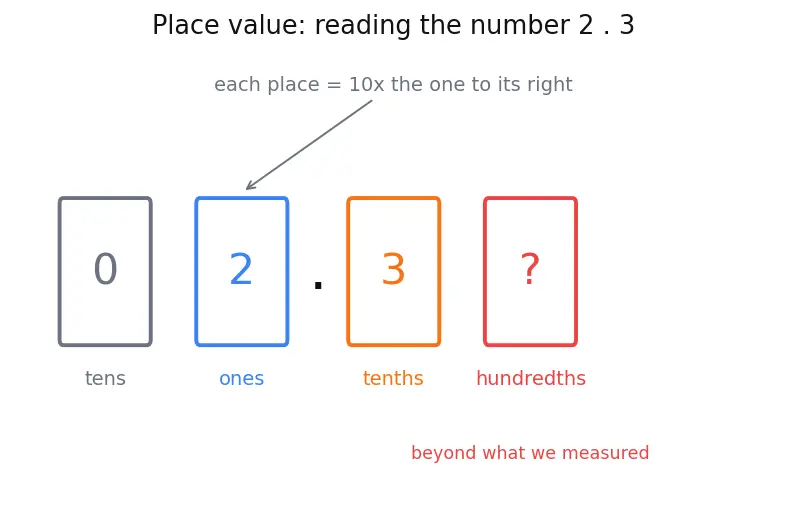 Figure — Significant figures — rules for operations