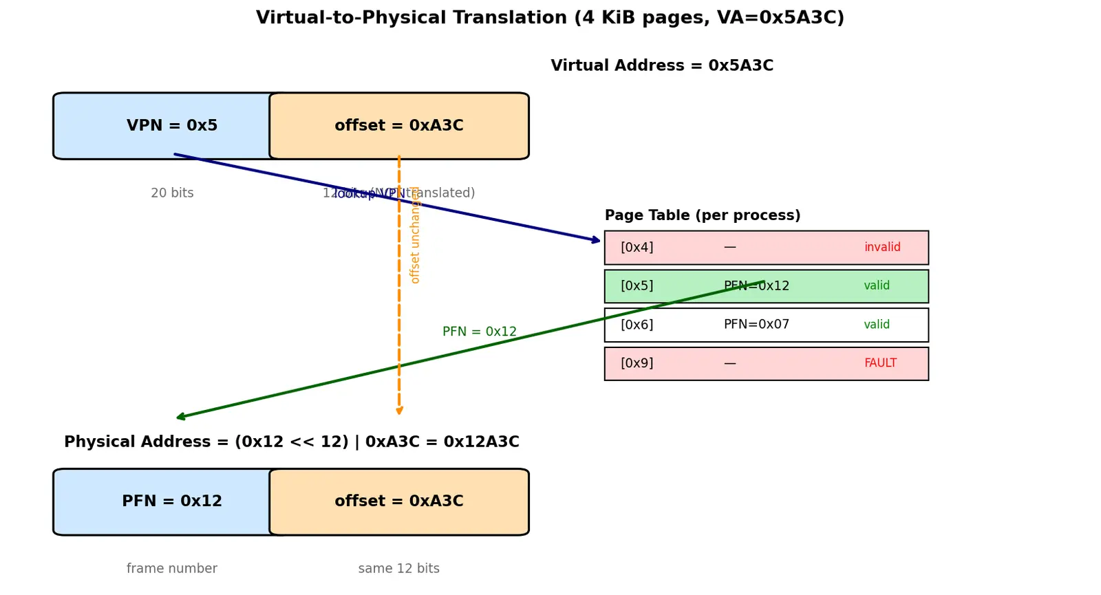 Figure — Virtual memory — concept, page table, virtual-to-physical translation