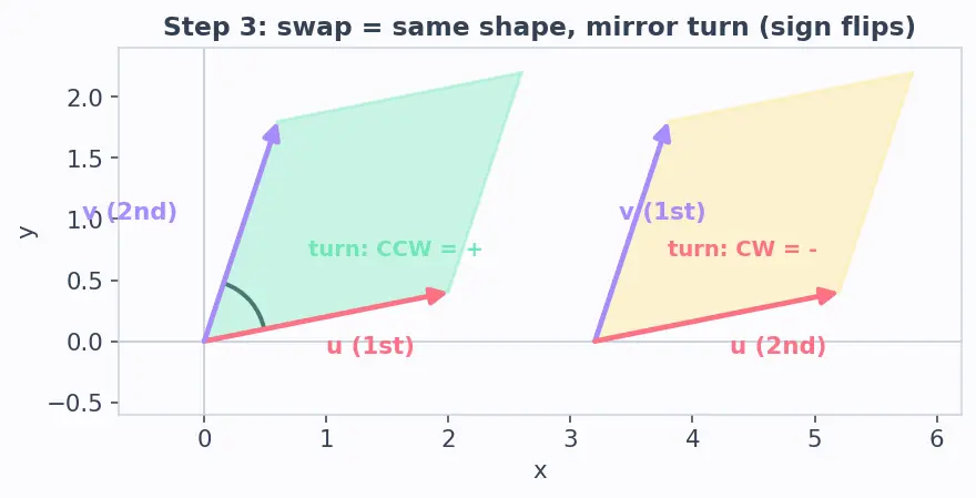 Figure — Properties — row operations, multiplicativity
