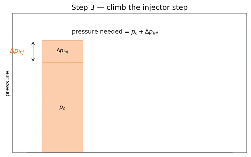 Figure — Pressure-fed cycle — simplest, used in upper stages