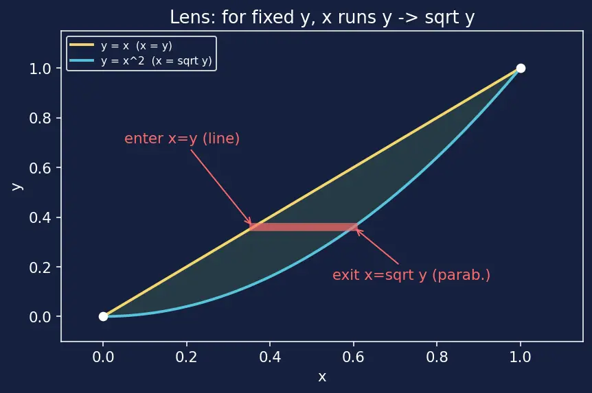 Figure — Changing order of integration