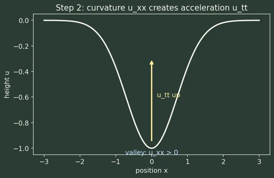 Figure — Solving wave equation — D'Alembert's solution