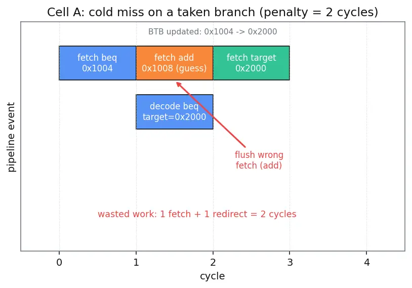 Figure — Branch target buffer (BTB)