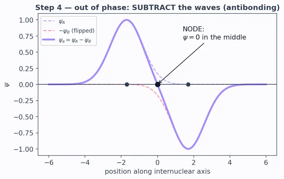 Figure — Molecular Orbital Theory (MOT) — LCAO, bonding - antibonding orbitals