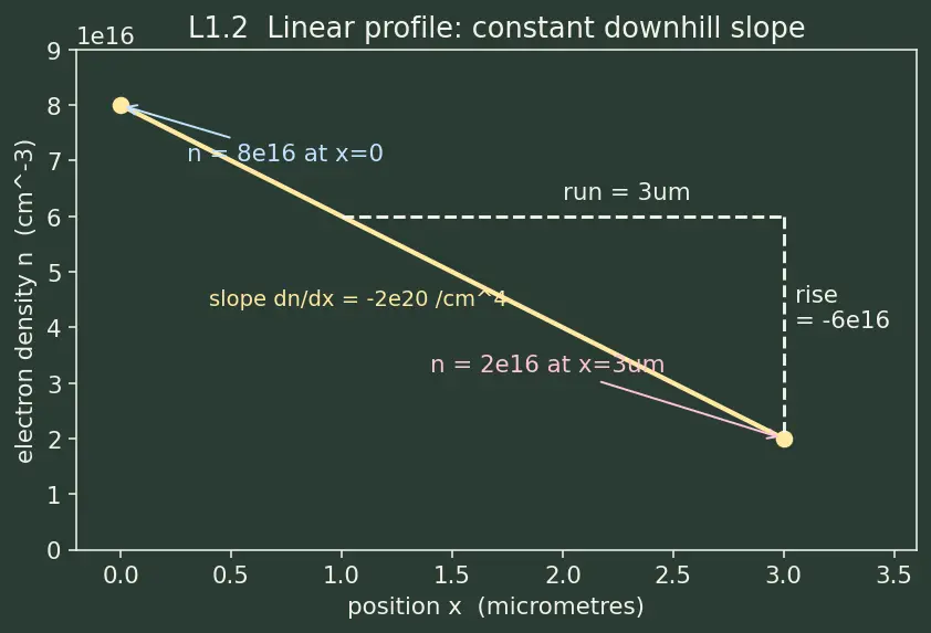 Figure — Diffusion current and concentration gradient