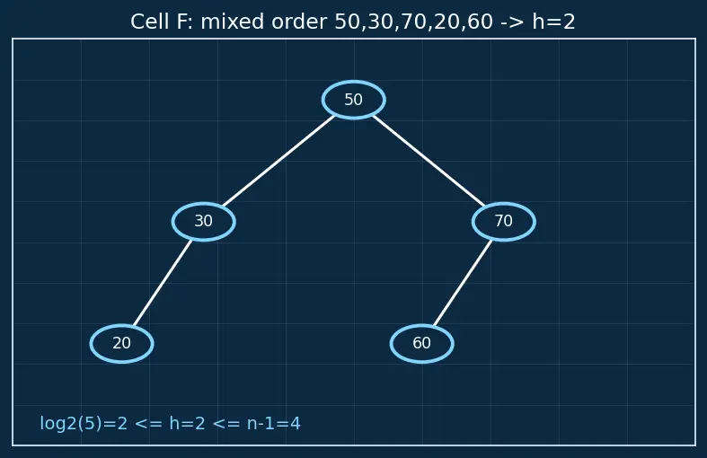 Figure — BST — worst case O(n) — motivation for balancing