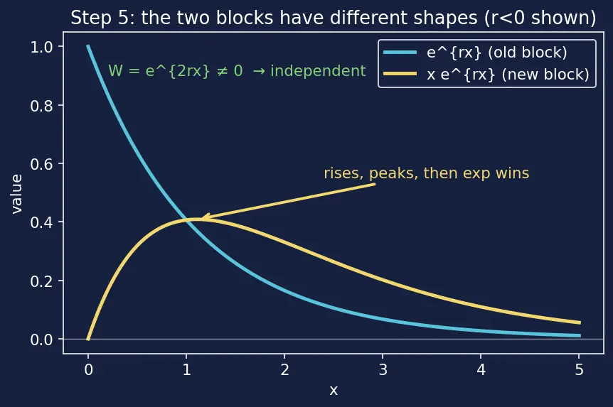 Figure — Case 2 -  repeated real root — reduction of order