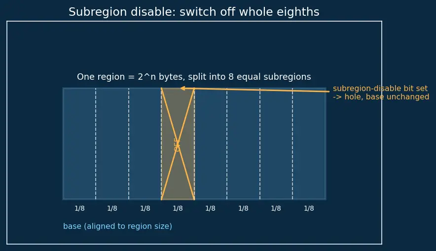 Figure — Memory protection units (MPU) — preventing stack overflow, access faults