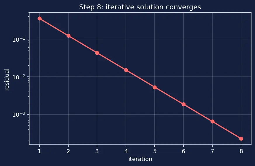 Figure — Lambert's problem — connecting two positions in given time