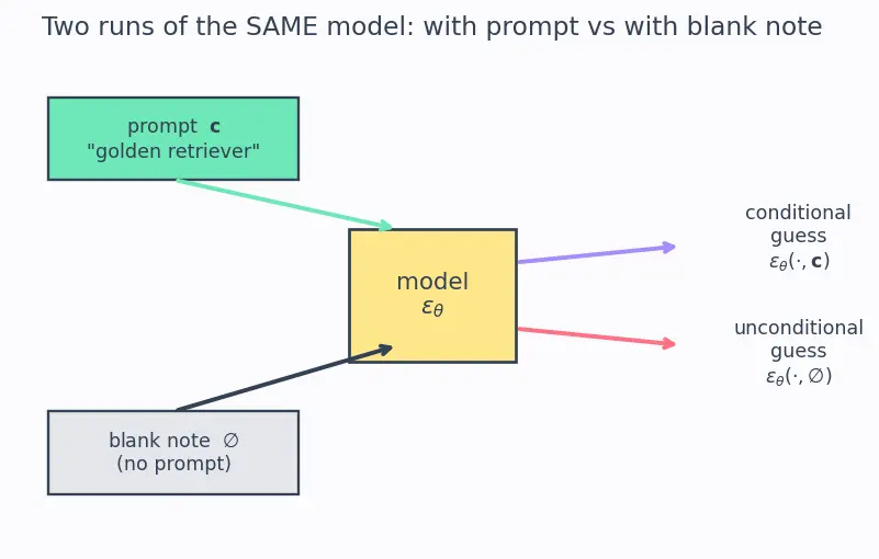 Figure — Classifier-free guidance