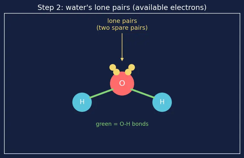 Figure — Acids and bases — Arrhenius, Brønsted-Lowry, Lewis definitions