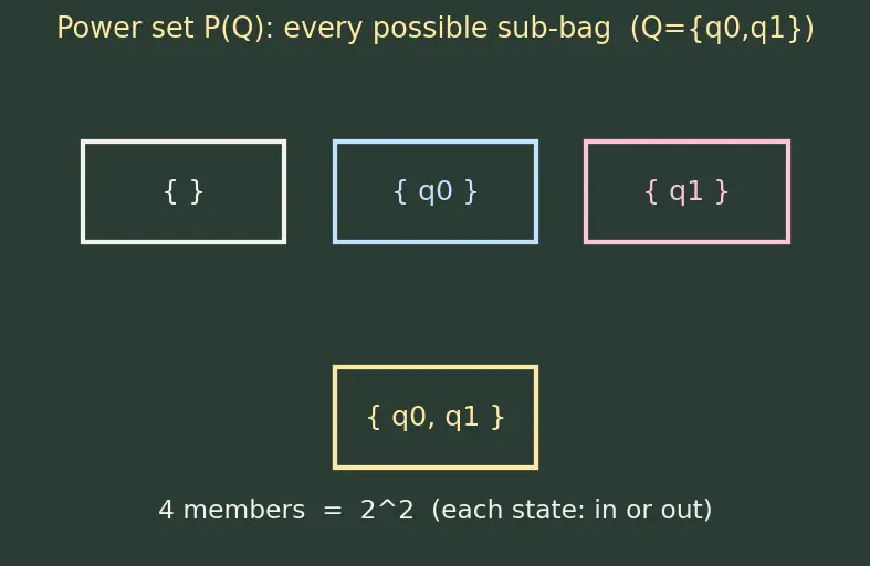 Figure — NFA — formal definition, epsilon transitions