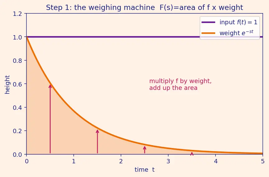 Figure — Transforms of standard functions — proofs